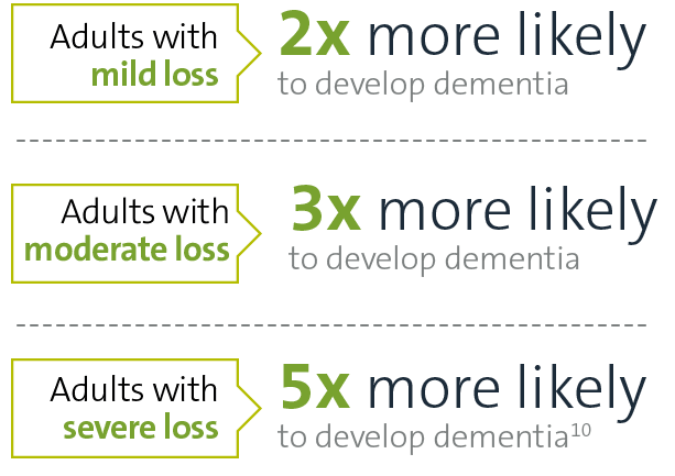 Adults with mild loss are 2X more likely to develop dementia
