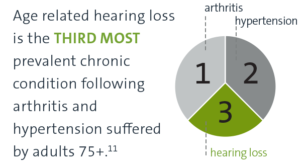 Hearing loss is the third most prevalent age-related disability